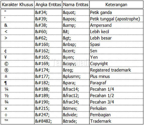 Menggunakan entitas karakter (character entities) di HTML