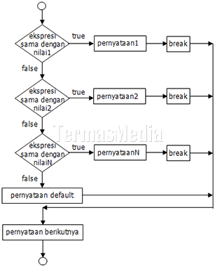 Bagan alir penyeleksian switch di Java