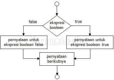 Bagan alir penyeleksian if else di Java