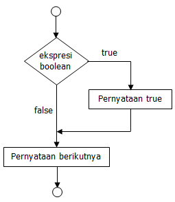 Bagan alir penyeleksian if sederhana di Java