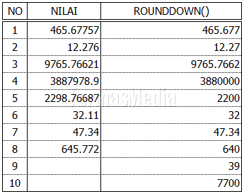 Menggunakan fungsi rounddown di Excel